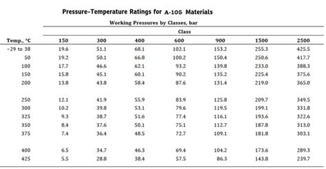 sa 105 flange temperature limit